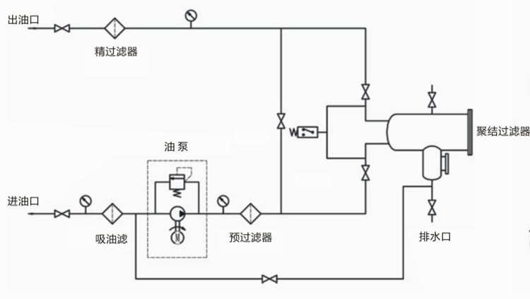 聚結脫水濾油機LYC-J系列系統原理